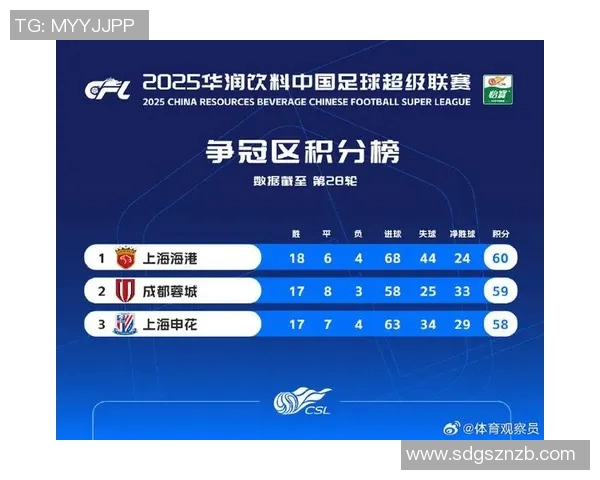 深圳足球队在联合会杯积分榜上以74分稳居第一名引发关注 深圳足球队在联合会杯积分榜上以74分稳居第一名引发关注